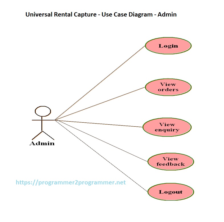 universal-rental-capture-use-case-diagram-admin-download-project